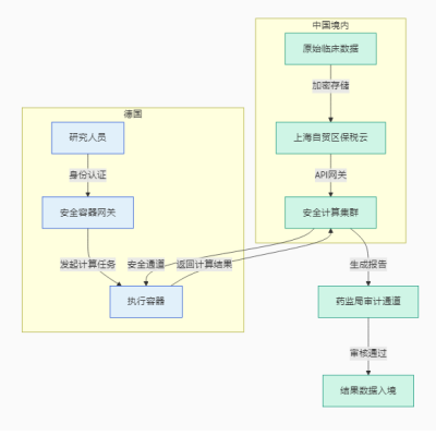 跨境医药研究系统创新架构：通过欧盟EMA GCP审计？？？解决方案//世耕通信全球办公专网