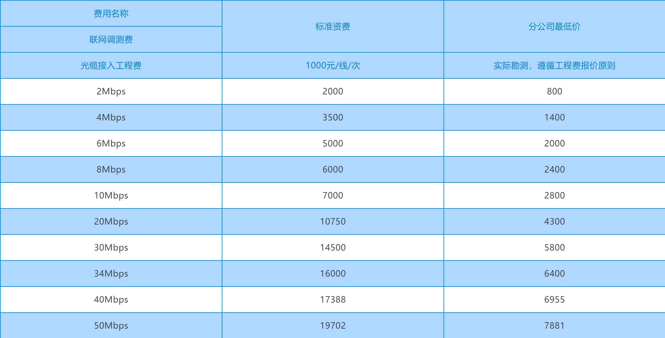 移动国内SDH点对点专线？？？解决方案//世耕通信电信宽带服务商